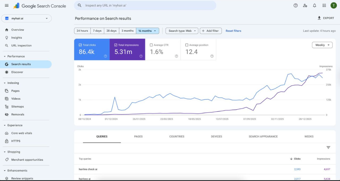Client Search Console — 86.4K clicks, 5.31M impressions