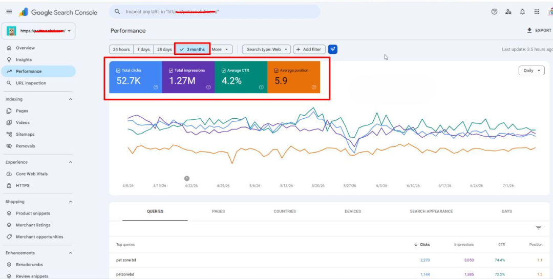 Client Search Console — 52.7K clicks, 1.27M impressions