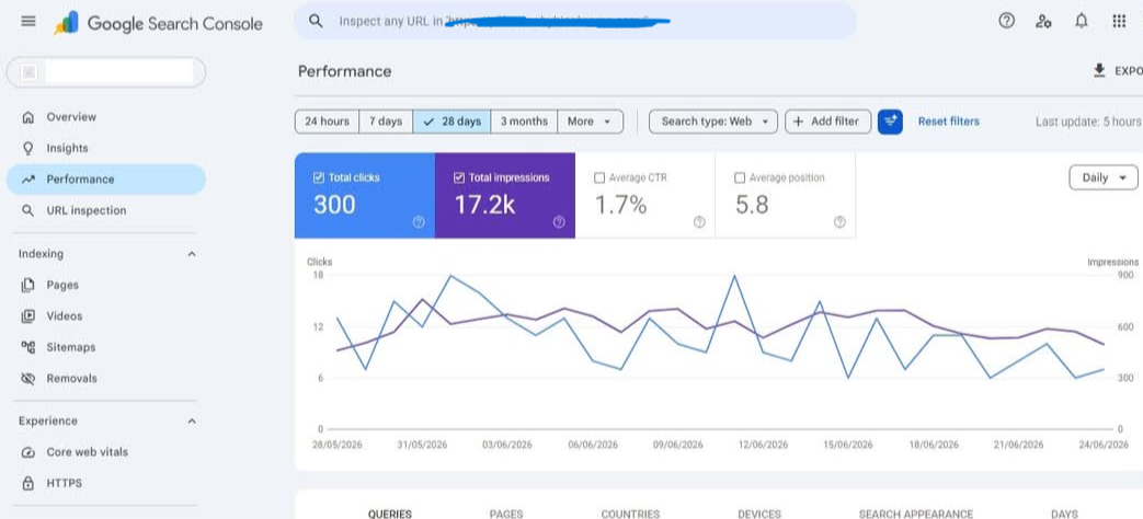 Client Search Console — 300 clicks, 17.2K impressions