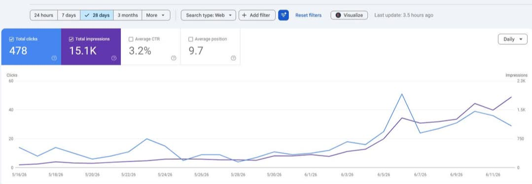 Client Search Console — 478 clicks, 15.1K impressions, 3.2% CTR