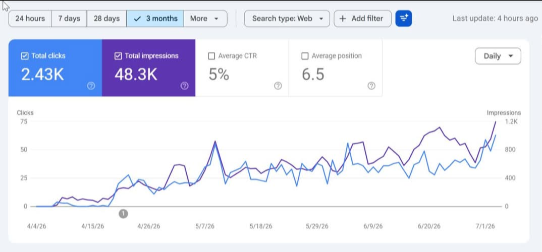 Client Search Console — 2.43K clicks, 48.3K impressions, 5% CTR
