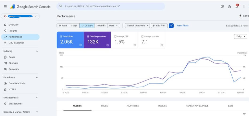 Client Search Console — 2.05K clicks, 132K impressions